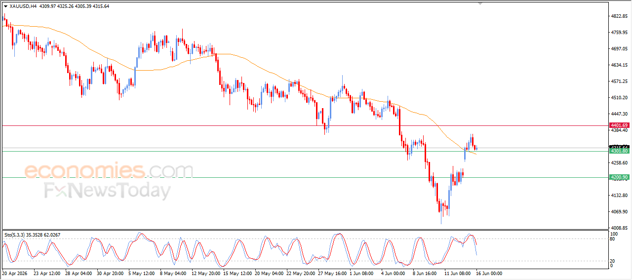 Gold Pulls Back on Profit-Taking While Upside Potential Remains